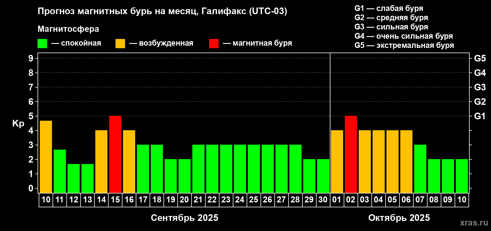 Прогноз максимального суточного геомагнитного индекса Kp на <b>1 месяц</b> (31 день) <b>с 10 сентября по 10 октября 2025 г</b>