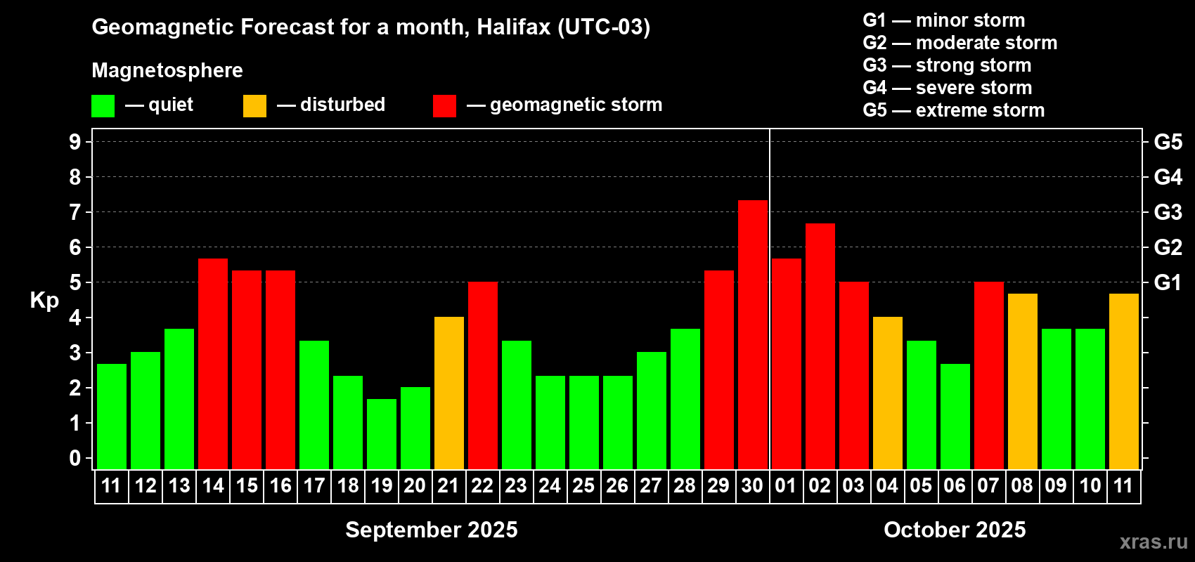 Forecast of the daily maximal value of geomagnetic index Kp for <b>1 month</b> (31 days) <b>from Sep 11, 2025 to Oct 11, 2025</b>