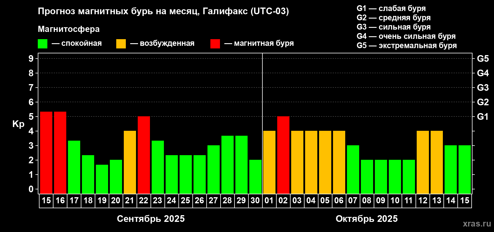 Прогноз максимального суточного геомагнитного индекса Kp на <b>1 месяц</b> (31 день) <b>с 15 сентября по 15 октября 2025 г</b>