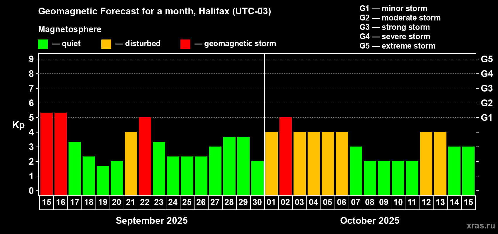 Forecast of the daily maximal value of geomagnetic index Kp for <b>1 month</b> (31 days) <b>from Sep 15, 2025 to Oct 15, 2025</b>