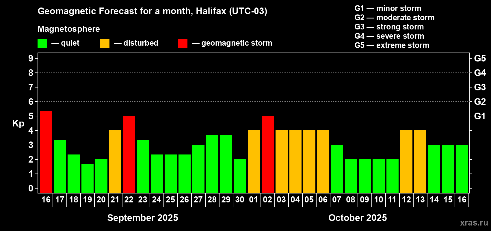 Forecast of the daily maximal value of geomagnetic index Kp for <b>1 month</b> (31 days) <b>from Sep 16, 2025 to Oct 16, 2025</b>