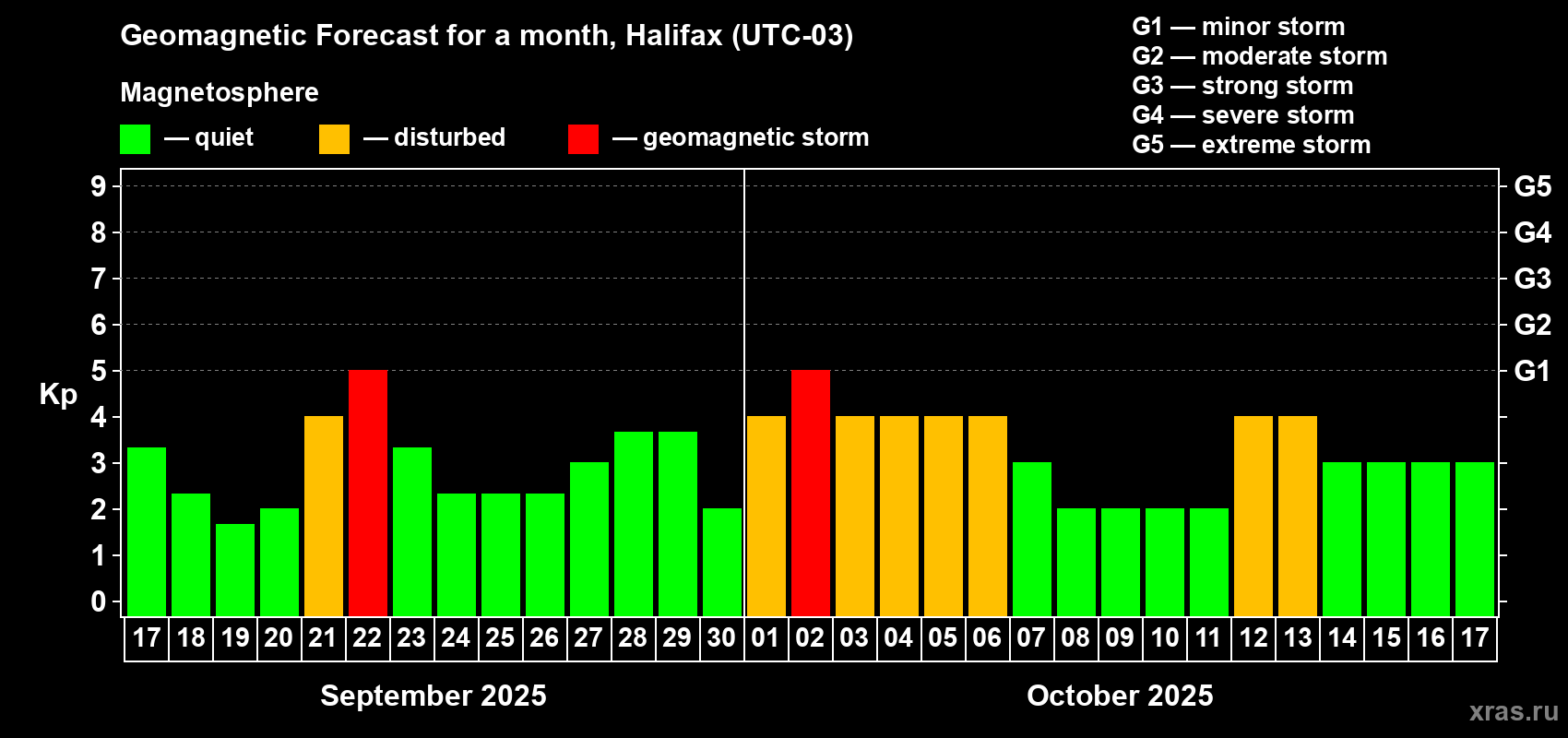 Forecast of the daily maximal value of geomagnetic index Kp for <b>1 month</b> (31 days) <b>from Sep 17, 2025 to Oct 17, 2025</b>