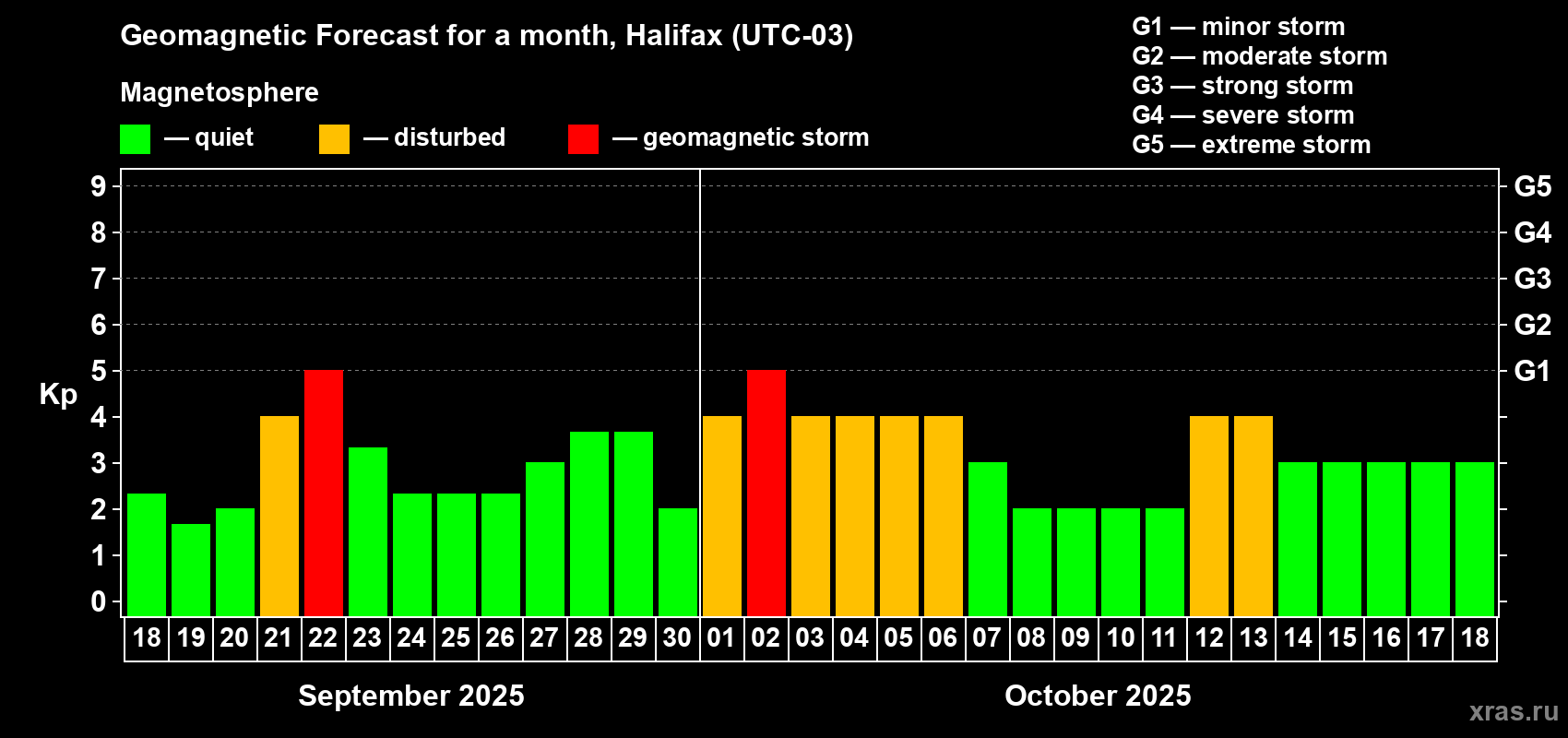 Forecast of the daily maximal value of geomagnetic index Kp for <b>1 month</b> (31 days) <b>from Sep 18, 2025 to Oct 18, 2025</b>