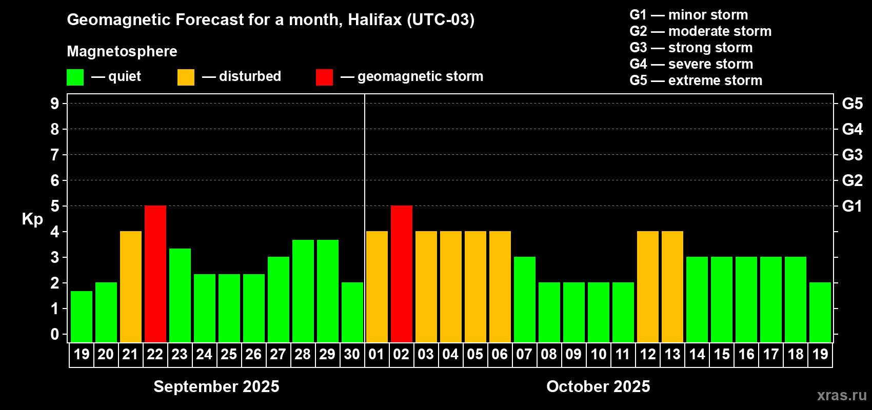 Forecast of the daily maximal value of geomagnetic index Kp for <b>1 month</b> (31 days) <b>from Sep 19, 2025 to Oct 19, 2025</b>