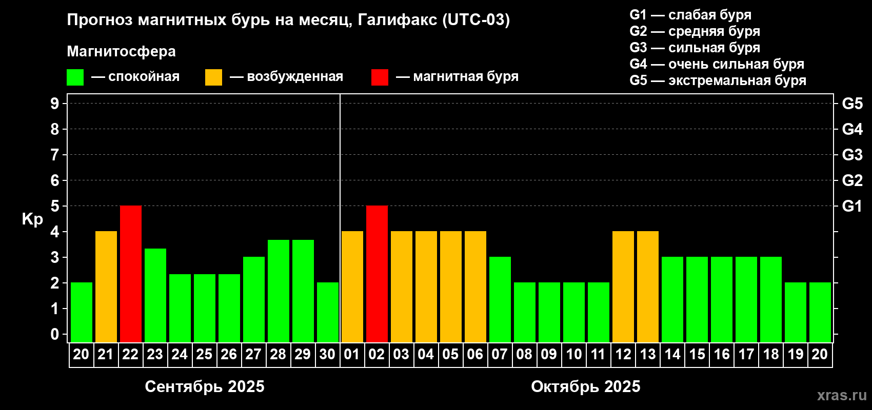 Прогноз максимального суточного геомагнитного индекса Kp на <b>1 месяц</b> (31 день) <b>с 20 сентября по 20 октября 2025 г</b>