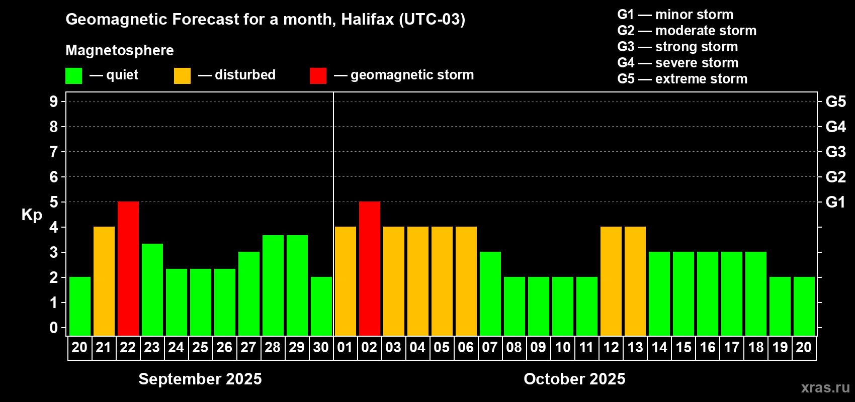Forecast of the daily maximal value of geomagnetic index Kp for <b>1 month</b> (31 days) <b>from Sep 20, 2025 to Oct 20, 2025</b>