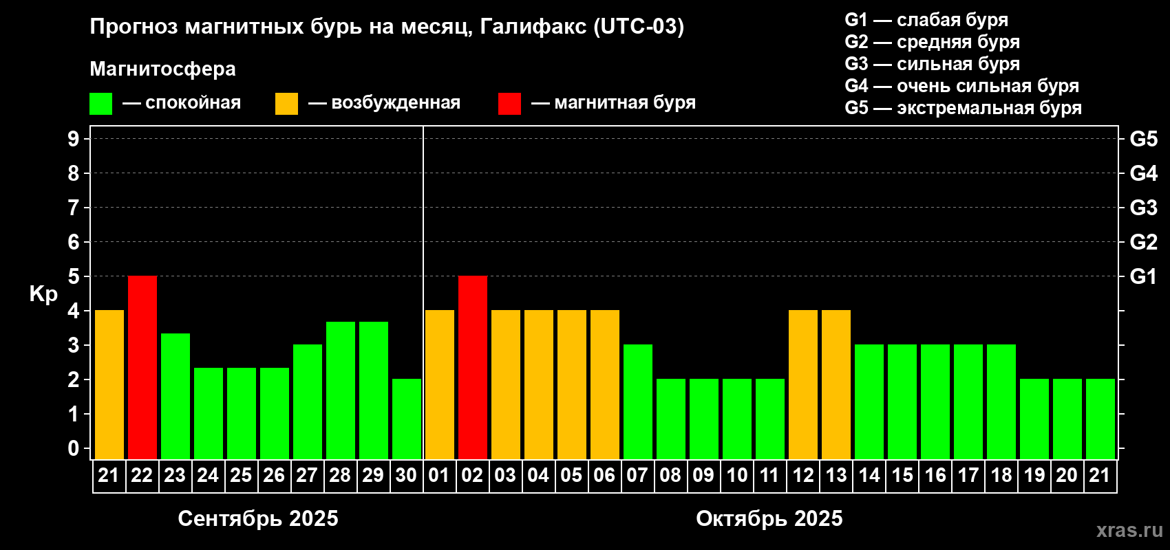 Прогноз максимального суточного геомагнитного индекса Kp на <b>1 месяц</b> (31 день) <b>с 21 сентября по 21 октября 2025 г</b>