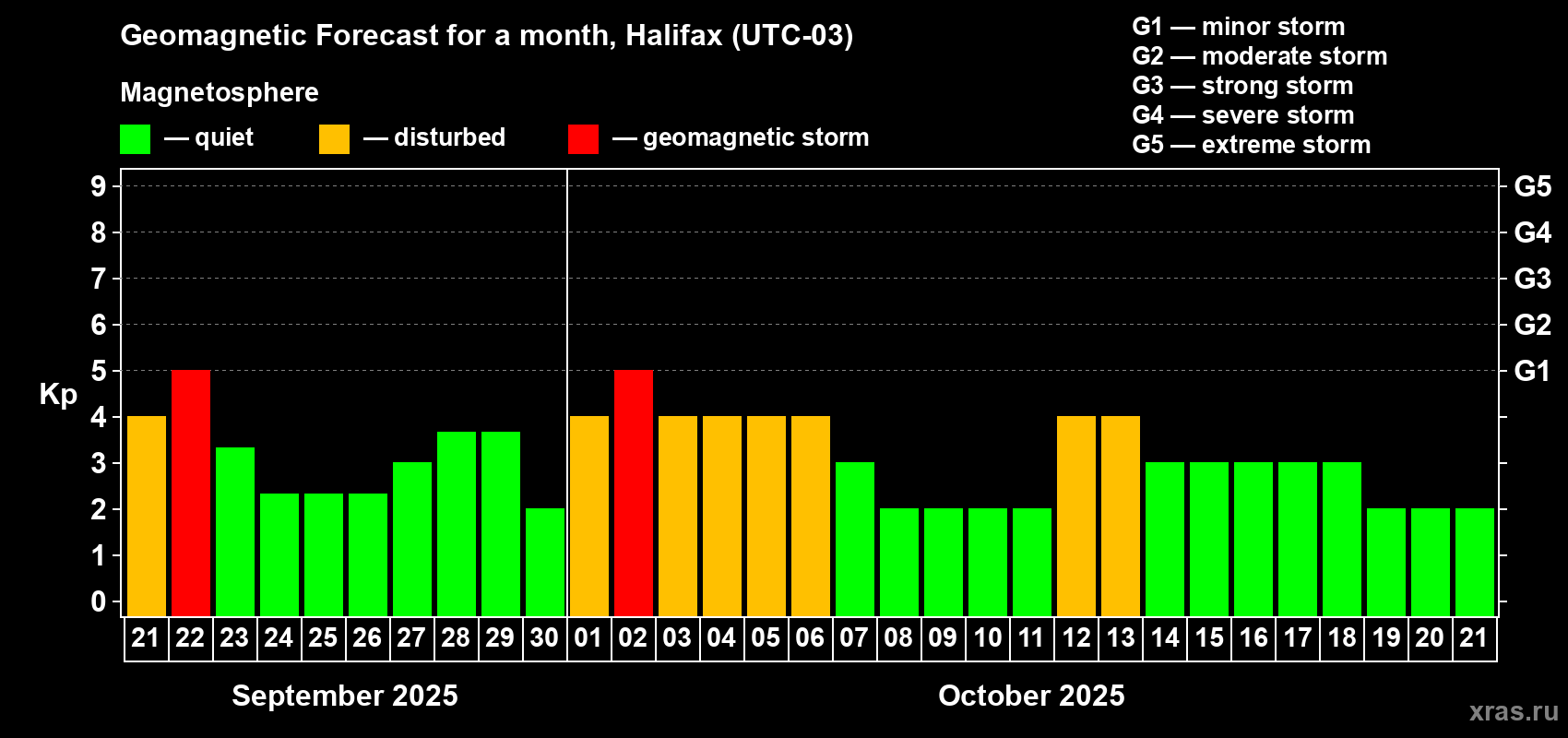 Forecast of the daily maximal value of geomagnetic index Kp for <b>1 month</b> (31 days) <b>from Sep 21, 2025 to Oct 21, 2025</b>