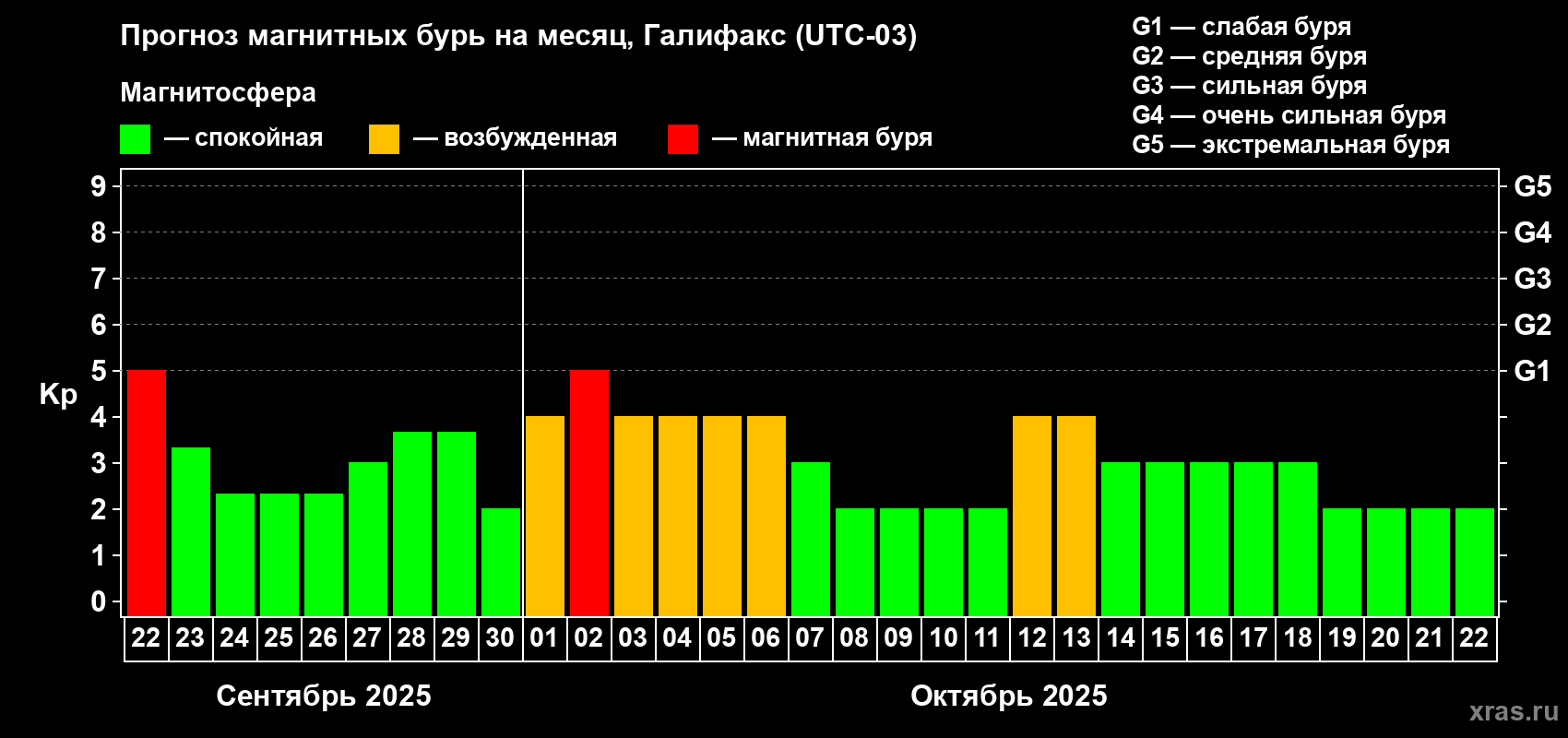 Прогноз максимального суточного геомагнитного индекса Kp на <b>1 месяц</b> (31 день) <b>с 22 сентября по 22 октября 2025 г</b>