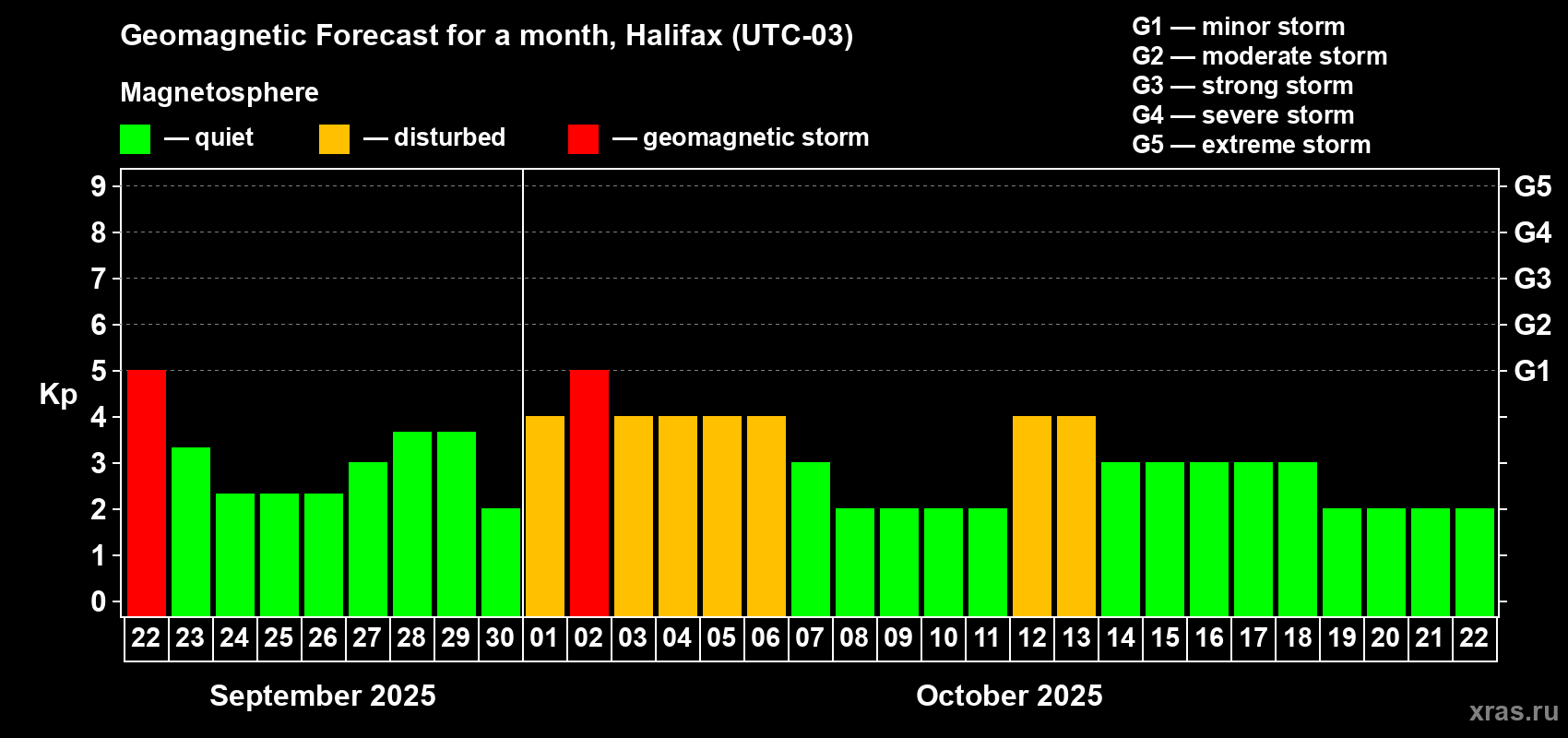 Forecast of the daily maximal value of geomagnetic index Kp for <b>1 month</b> (31 days) <b>from Sep 22, 2025 to Oct 22, 2025</b>
