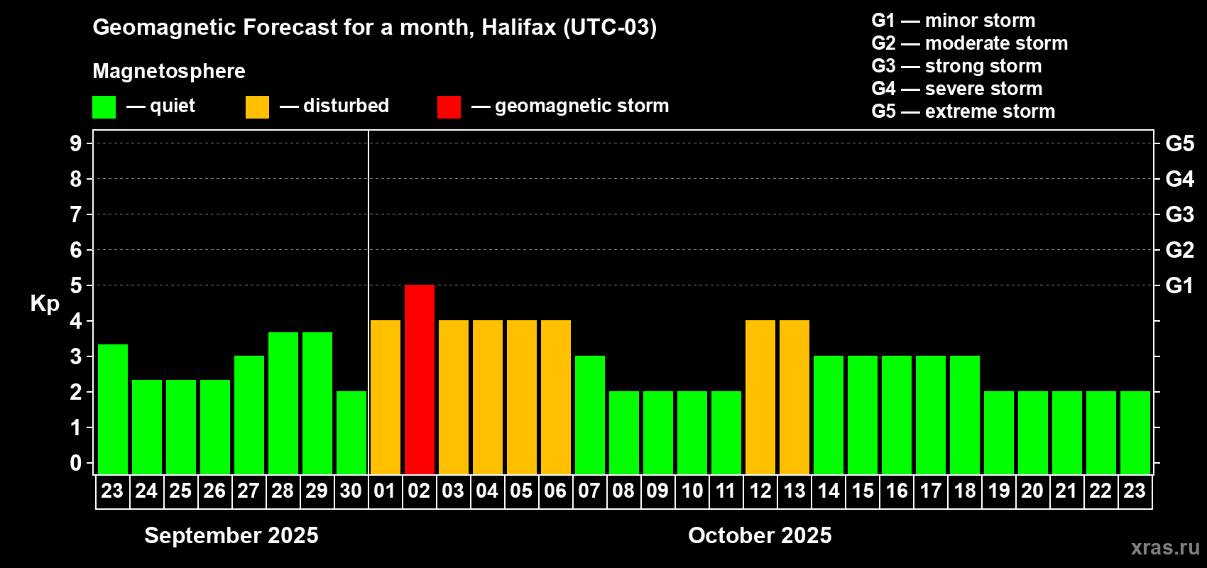 Forecast of the daily maximal value of geomagnetic index Kp for <b>1 month</b> (31 days) <b>from Sep 23, 2025 to Oct 23, 2025</b>