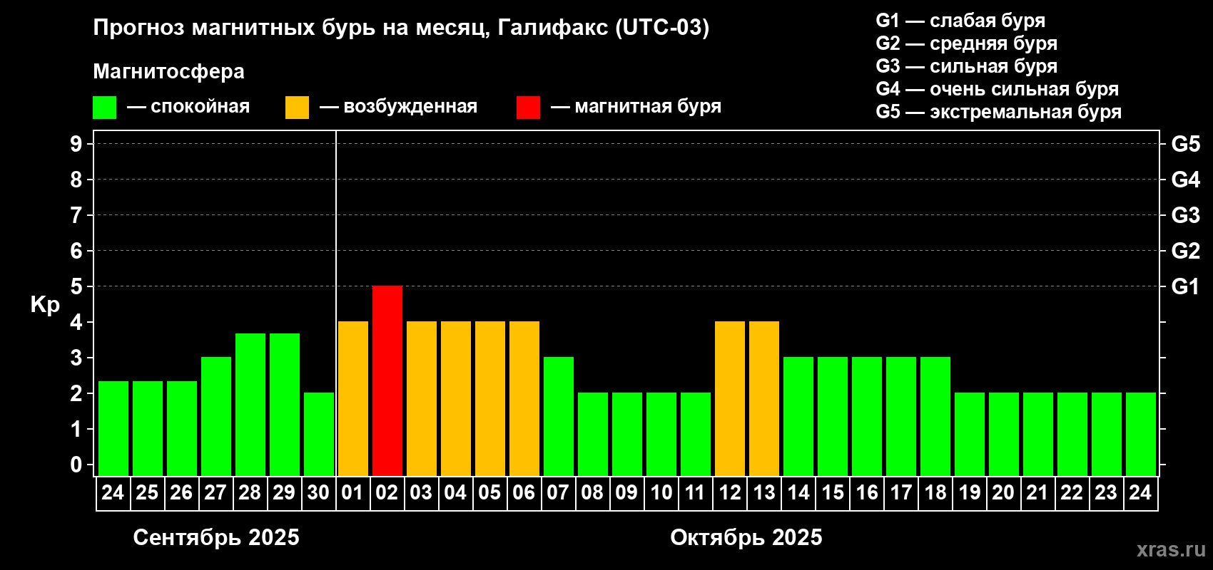 Прогноз максимального суточного геомагнитного индекса Kp на <b>1 месяц</b> (31 день) <b>с 24 сентября по 24 октября 2025 г</b>