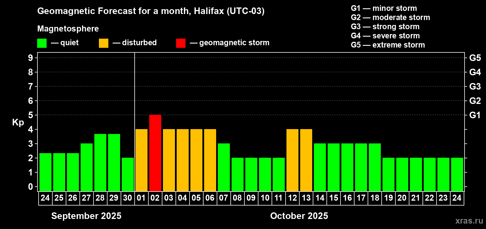Forecast of the daily maximal value of geomagnetic index Kp for <b>1 month</b> (31 days) <b>from Sep 24, 2025 to Oct 24, 2025</b>