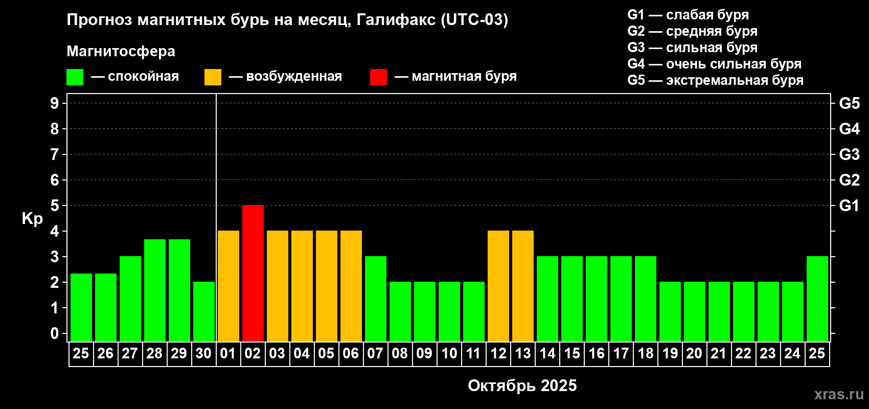 Прогноз максимального суточного геомагнитного индекса Kp на <b>1 месяц</b> (31 день) <b>с 25 сентября по 25 октября 2025 г</b>