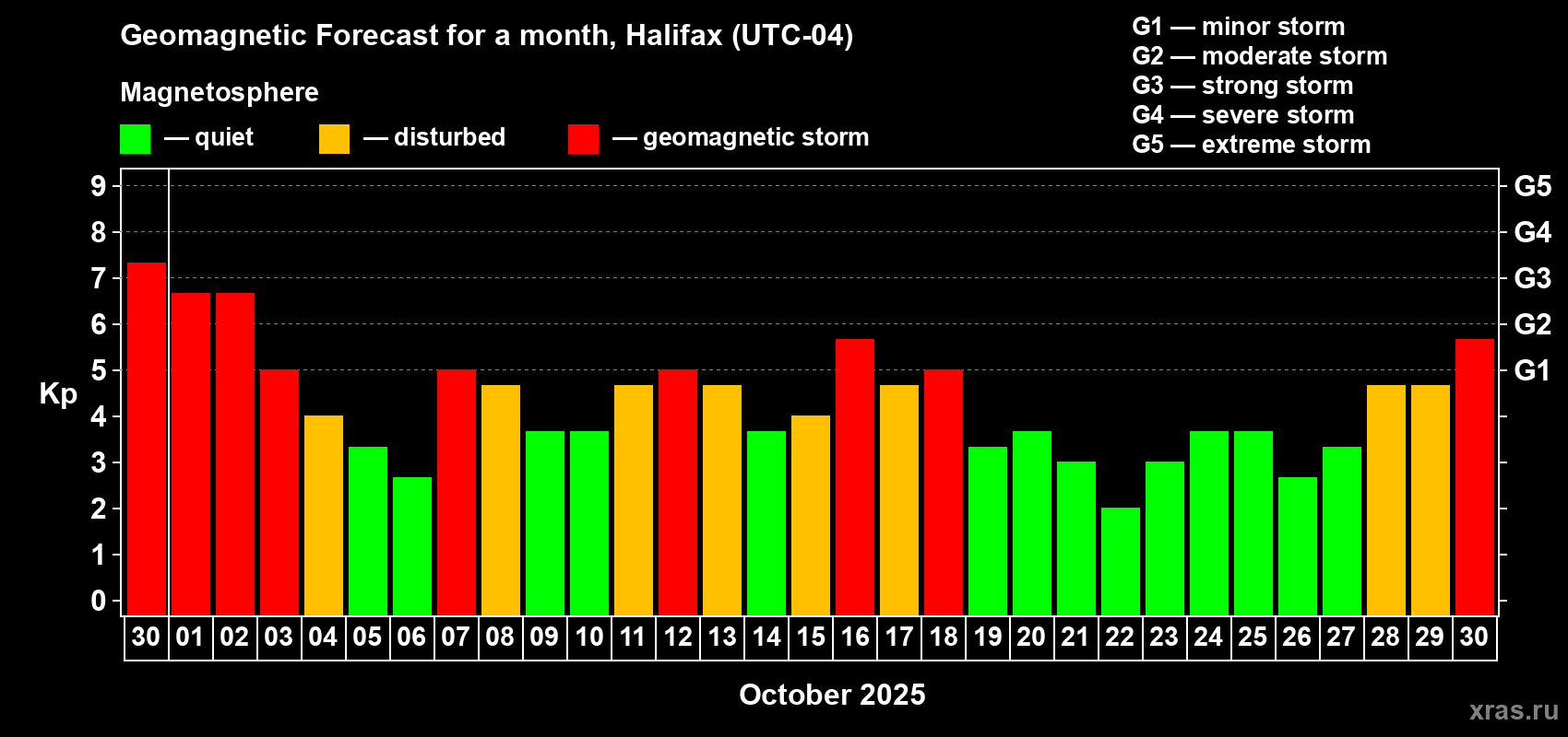 Forecast of the daily maximal value of geomagnetic index Kp for <b>1 month</b> (31 days) <b>from Sep 30, 2025 to Oct 30, 2025</b>