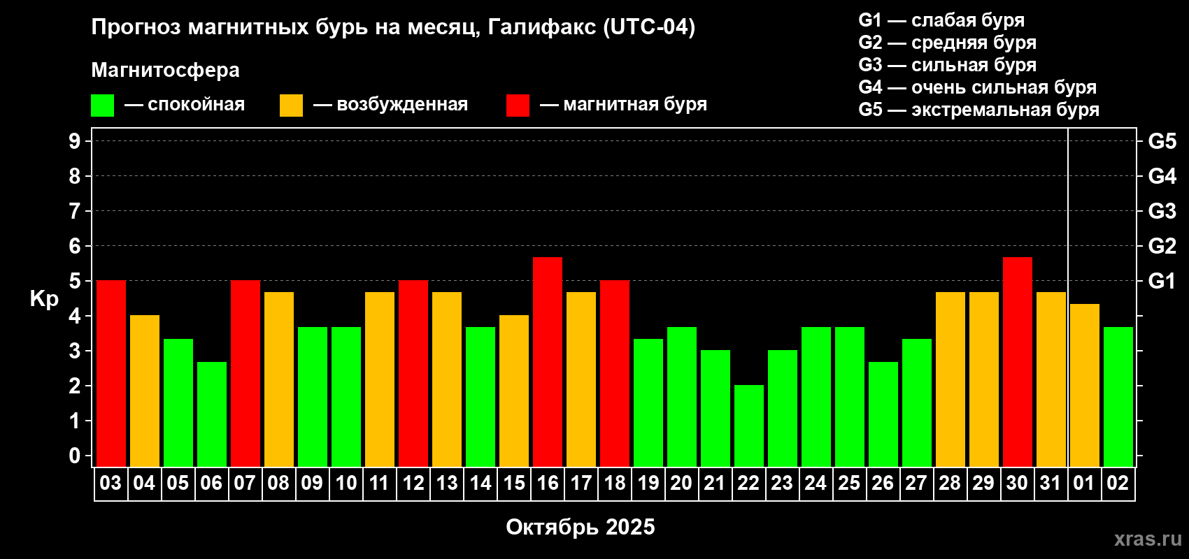 Прогноз максимального суточного геомагнитного индекса Kp на <b>1 месяц</b> (31 день) <b>с 03 октября по 02 ноября 2025 г</b>