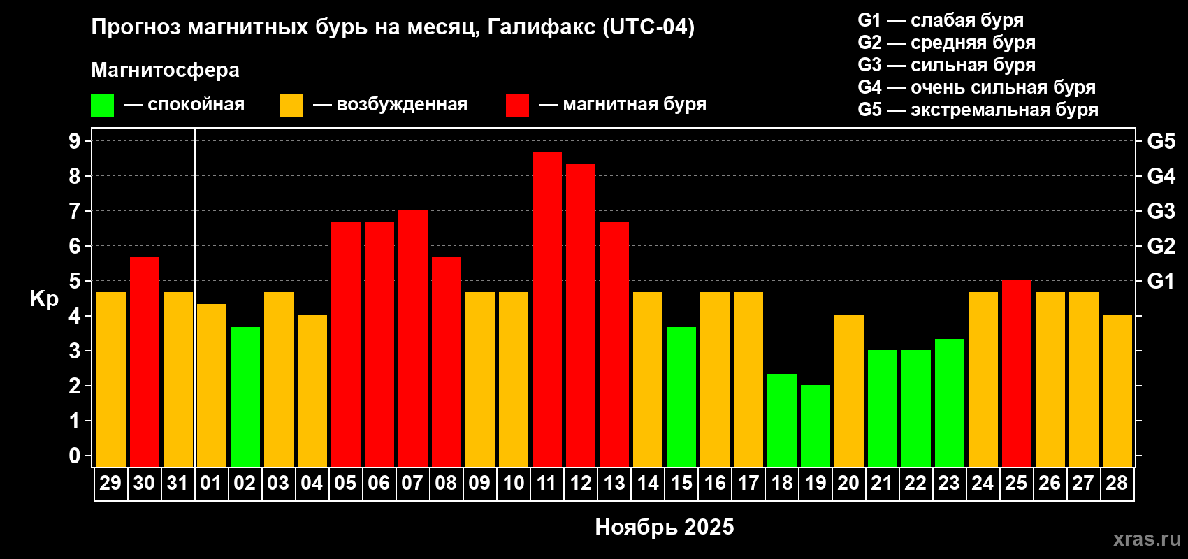 Прогноз максимального суточного геомагнитного индекса Kp на <b>1 месяц</b> (31 день) <b>с 29 октября по 28 ноября 2025 г</b>