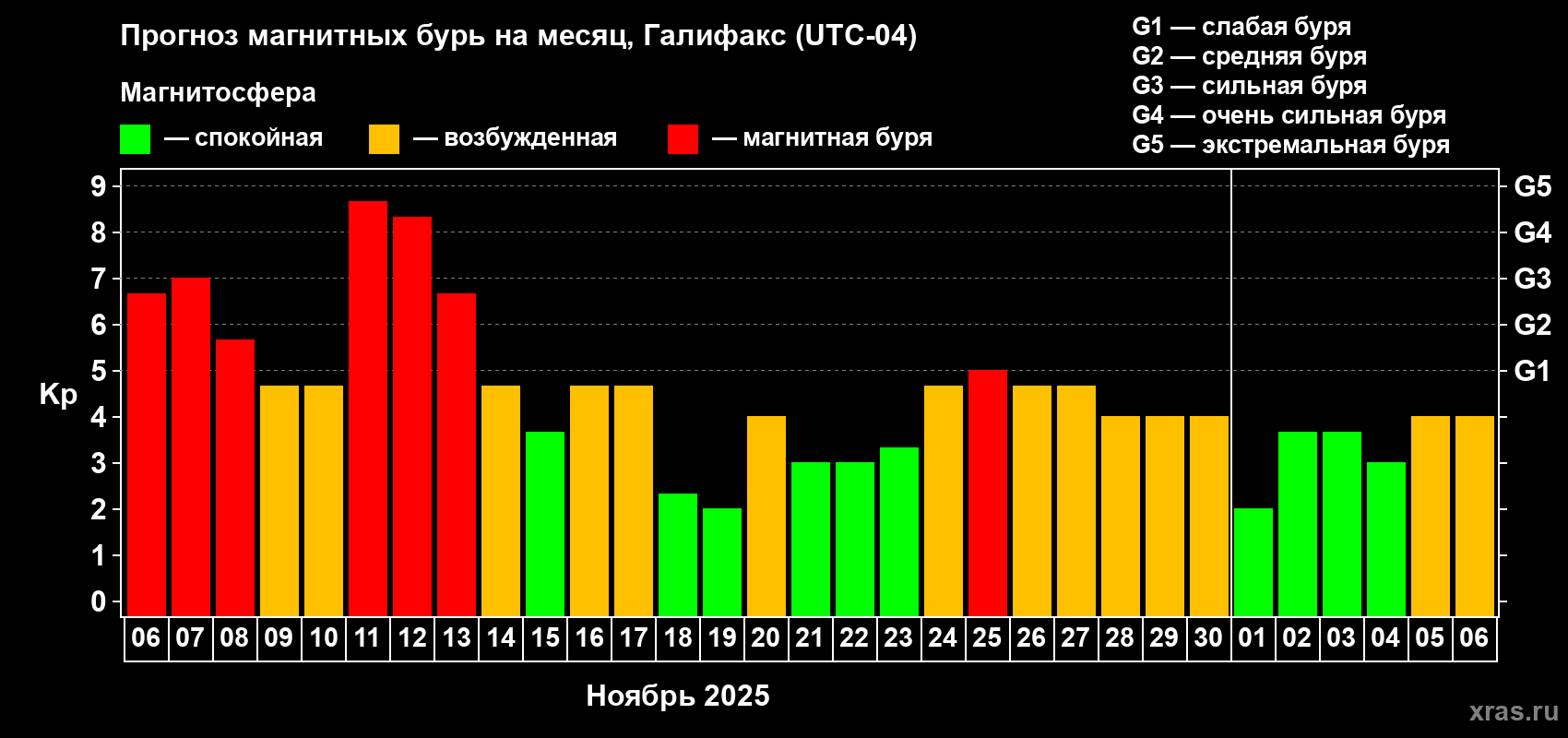 Прогноз максимального суточного геомагнитного индекса Kp на <b>1 месяц</b> (31 день) <b>с 06 ноября по 06 декабря 2025 г</b>