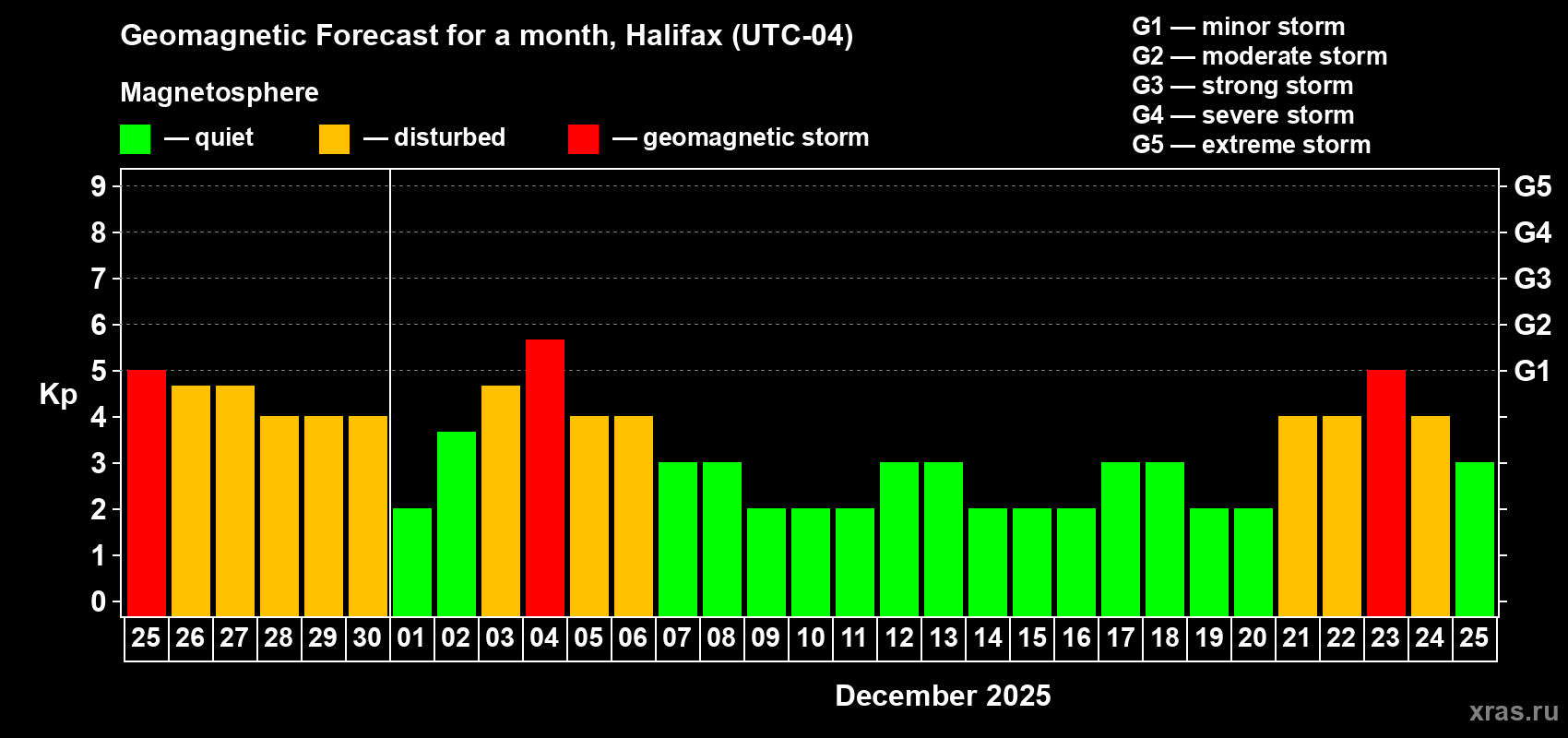 Forecast of the daily maximal value of geomagnetic index Kp for <b>1 month</b> (31 days) <b>from Nov 25, 2025 to Dec 25, 2025</b>