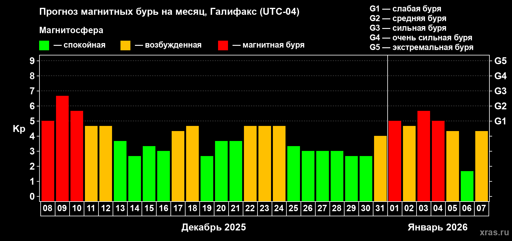 Прогноз максимального суточного геомагнитного индекса&nbsp;Kp на <b>1 месяц</b> (31 день) <b>с 08 декабря 2025 г по 07 января 2026 г</b>