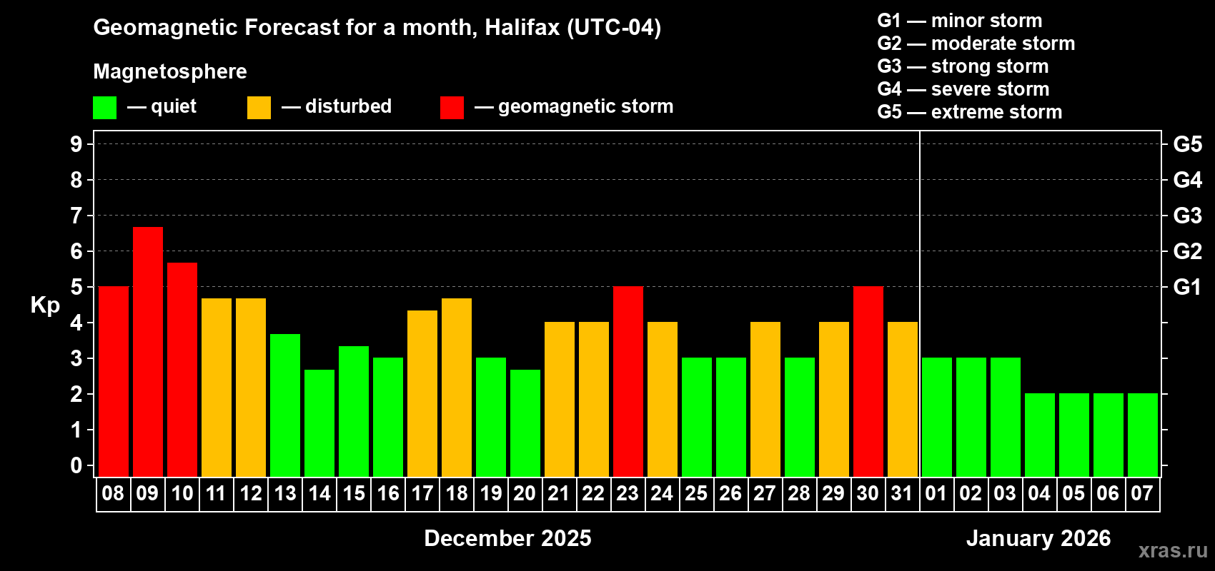 Forecast of the daily maximal value of geomagnetic index Kp for <b>1 month</b> (31 days) <b>from Dec 08, 2025 to Jan 07, 2026</b>