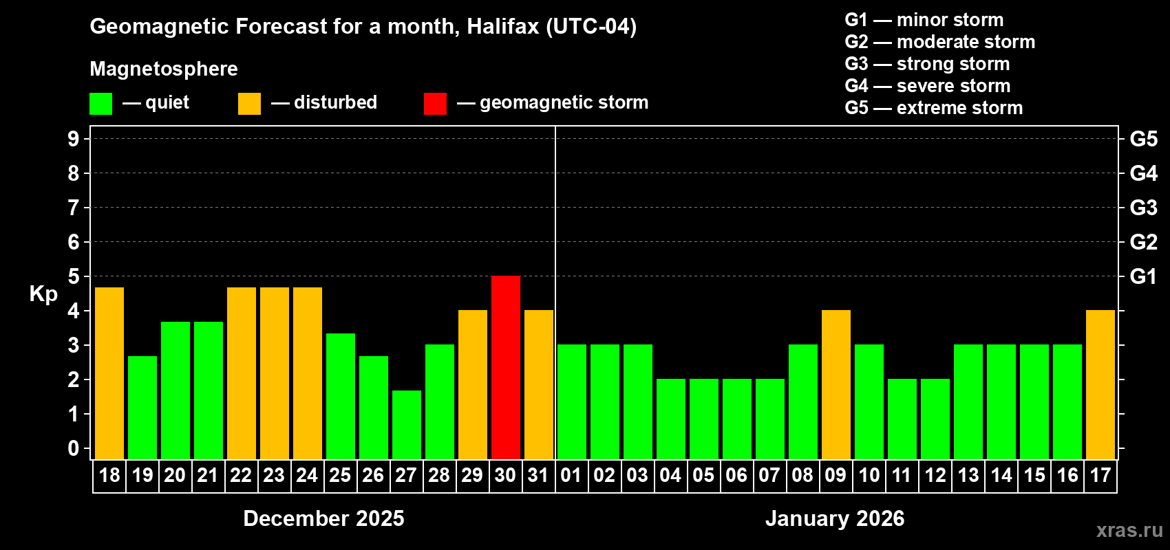 Forecast of the daily maximal value of geomagnetic index Kp for <b>1 month</b> (31 days) <b>from Dec 18, 2025 to Jan 17, 2026</b>