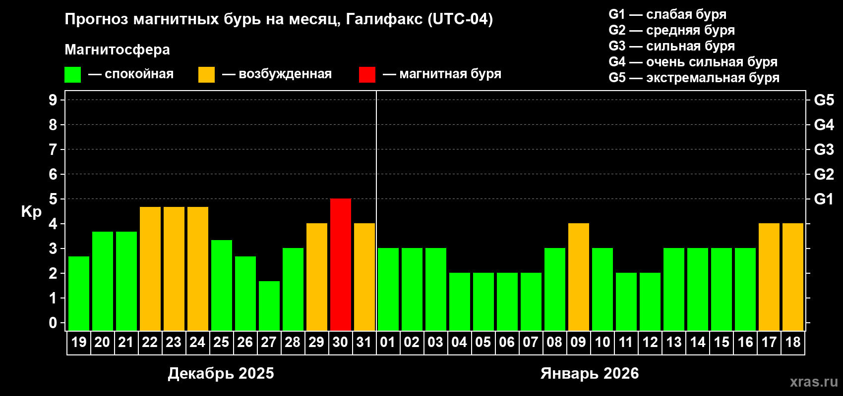 Прогноз максимального суточного геомагнитного индекса&nbsp;Kp на <b>1 месяц</b> (31 день) <b>с 19 декабря 2025 г по 18 января 2026 г</b>