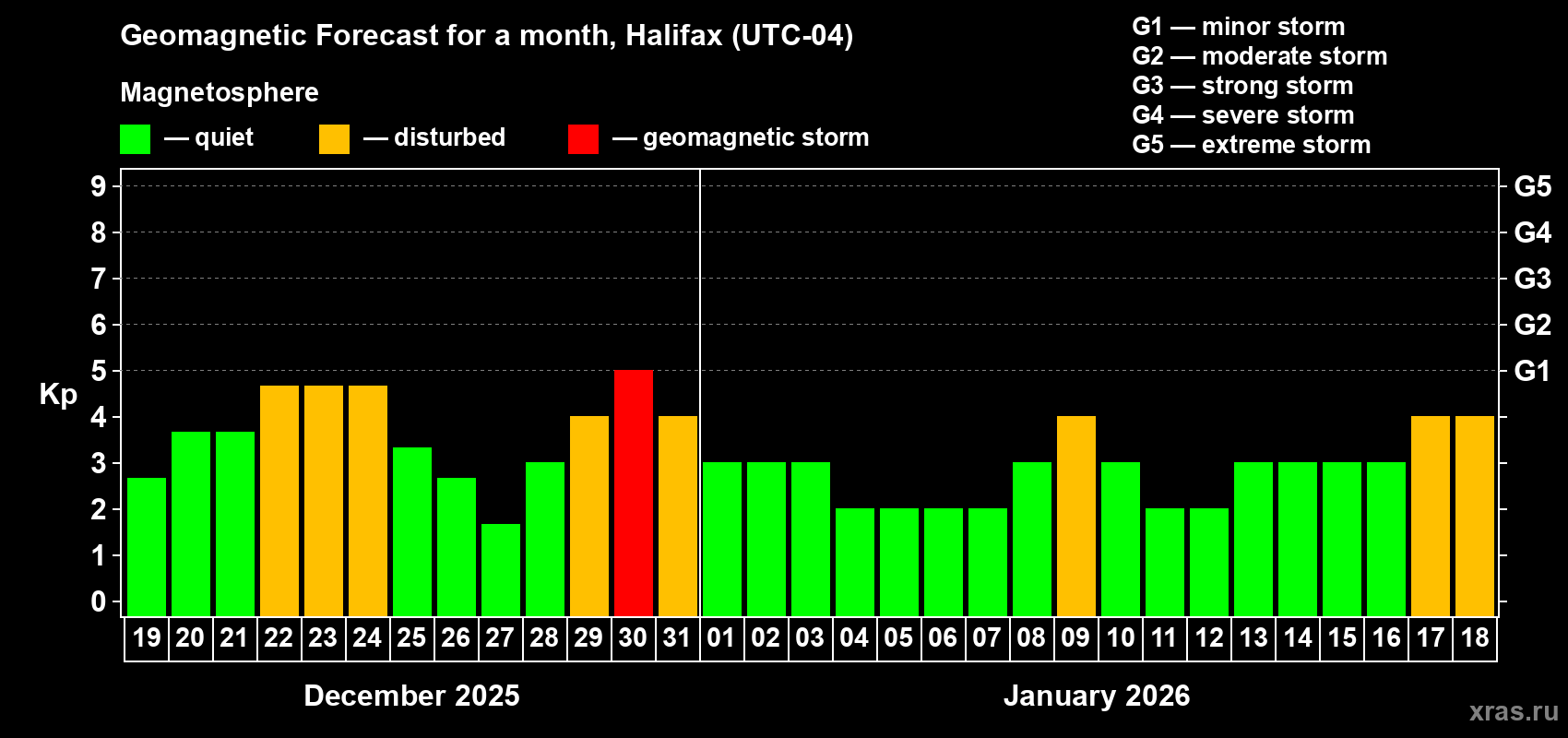 Forecast of the daily maximal value of geomagnetic index Kp for <b>1 month</b> (31 days) <b>from Dec 19, 2025 to Jan 18, 2026</b>