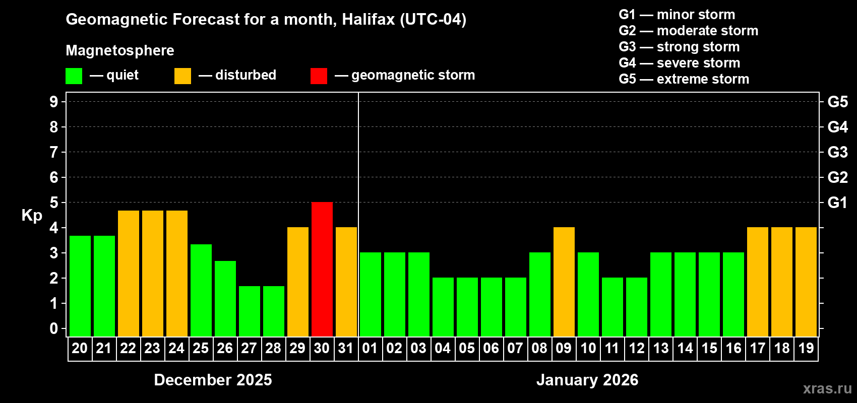 Forecast of the daily maximal value of geomagnetic index&nbsp;Kp for <b>1 month</b> (31 days) <b>from Dec 20, 2025 to Jan 19, 2026</b>