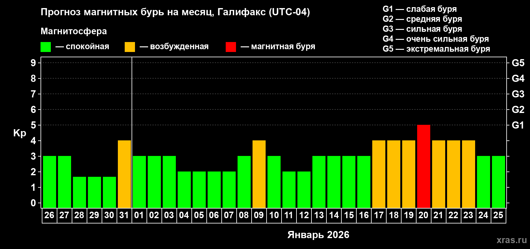Прогноз максимального суточного геомагнитного индекса&nbsp;Kp на <b>1 месяц</b> (31 день) <b>с 26 декабря 2025 г по 25 января 2026 г</b>