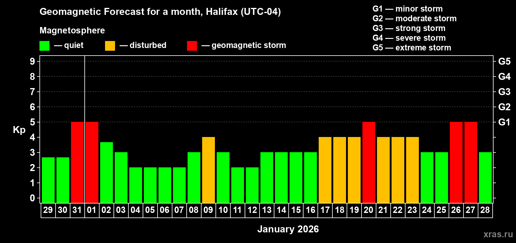 Forecast of the daily maximal value of geomagnetic index Kp for <b>1 month</b> (31 days) <b>from Dec 29, 2025 to Jan 28, 2026</b>