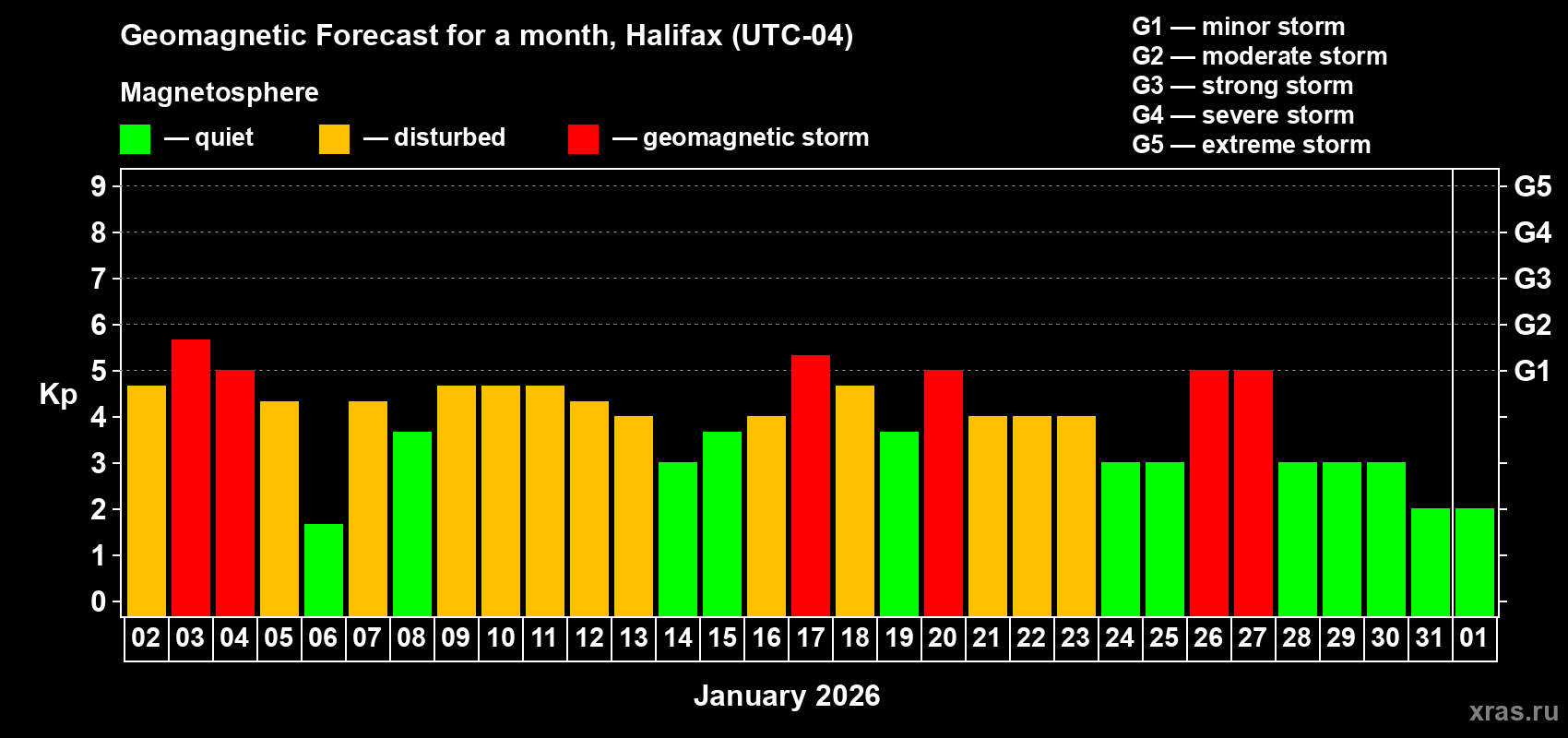 Forecast of the daily maximal value of geomagnetic index&nbsp;Kp for <b>1 month</b> (31 days) <b>from Jan 02, 2026 to Feb 01, 2026</b>