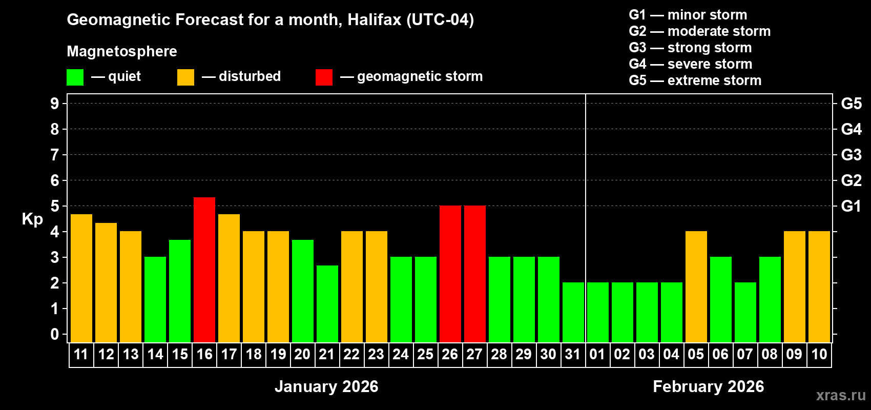 Forecast of the daily maximal value of geomagnetic index&nbsp;Kp for <b>1 month</b> (31 days) <b>from Jan 11, 2026 to Feb 10, 2026</b>