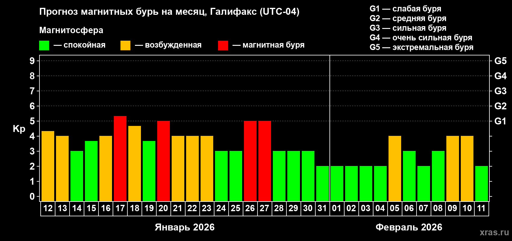 Прогноз максимального суточного геомагнитного индекса&nbsp;Kp на <b>1 месяц</b> (31 день) <b>с 12 января по 11 февраля 2026 г</b>