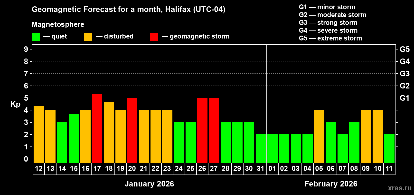 Forecast of the daily maximal value of geomagnetic index&nbsp;Kp for <b>1 month</b> (31 days) <b>from Jan 12, 2026 to Feb 11, 2026</b>