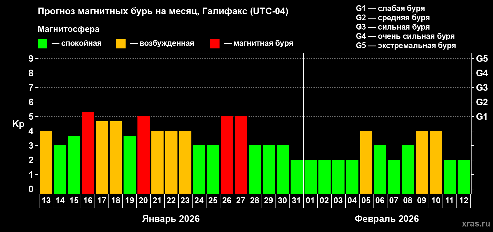 Прогноз максимального суточного геомагнитного индекса&nbsp;Kp на <b>1 месяц</b> (31 день) <b>с 13 января по 12 февраля 2026 г</b>