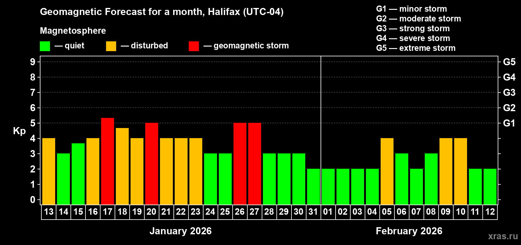 Forecast of the daily maximal value of geomagnetic index&nbsp;Kp for <b>1 month</b> (31 days) <b>from Jan 13, 2026 to Feb 12, 2026</b>