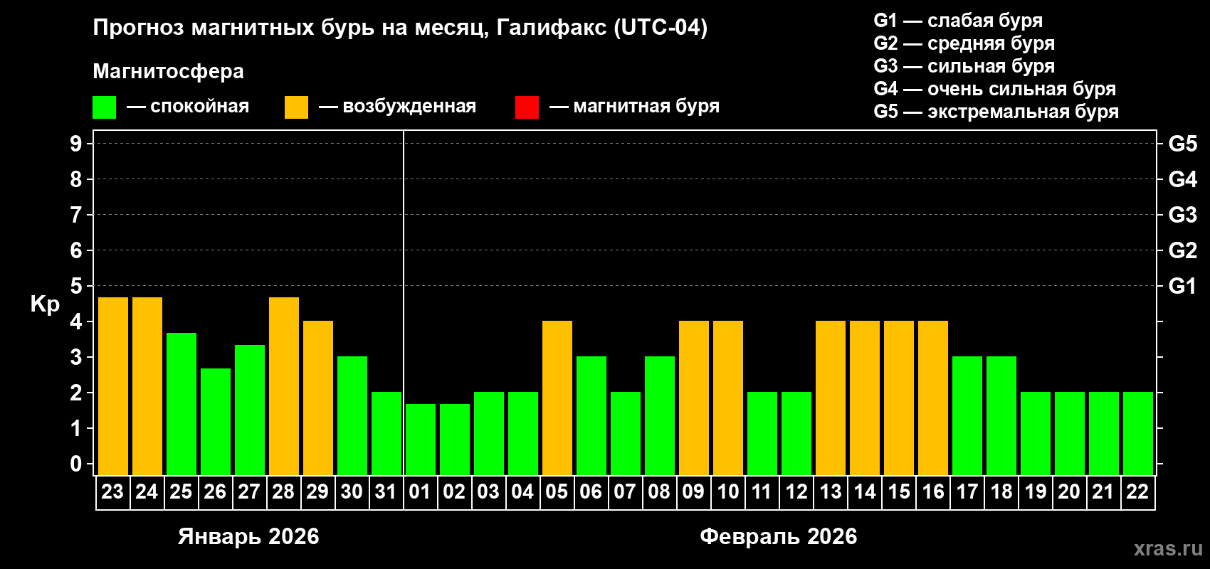 Прогноз максимального суточного геомагнитного индекса Kp на <b>1 месяц</b> (31 день) <b>с 23 января по 22 февраля 2026 г</b>
