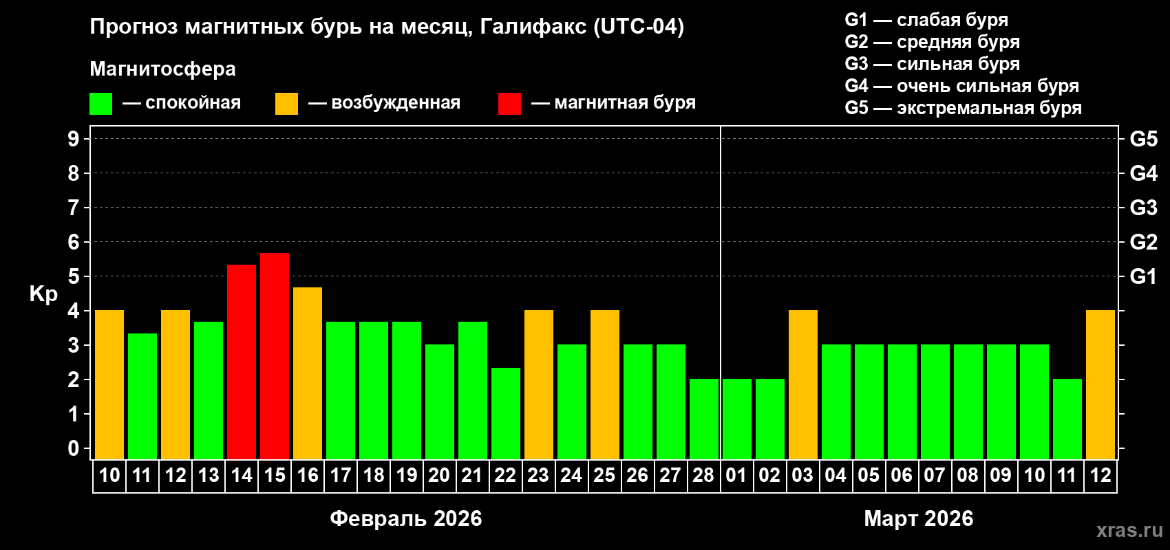 Прогноз максимального суточного геомагнитного индекса&nbsp;Kp на <b>1 месяц</b> (31 день) <b>с 10 февраля по 12 марта 2026 г</b>