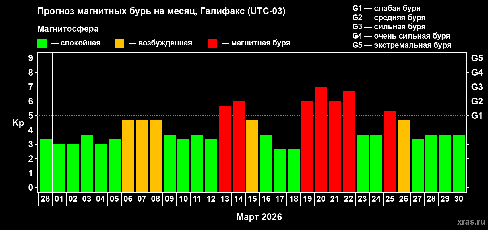Прогноз максимального суточного геомагнитного индекса&nbsp;Kp на <b>1 месяц</b> (31 день) <b>с 28 февраля по 30 марта 2026 г</b>