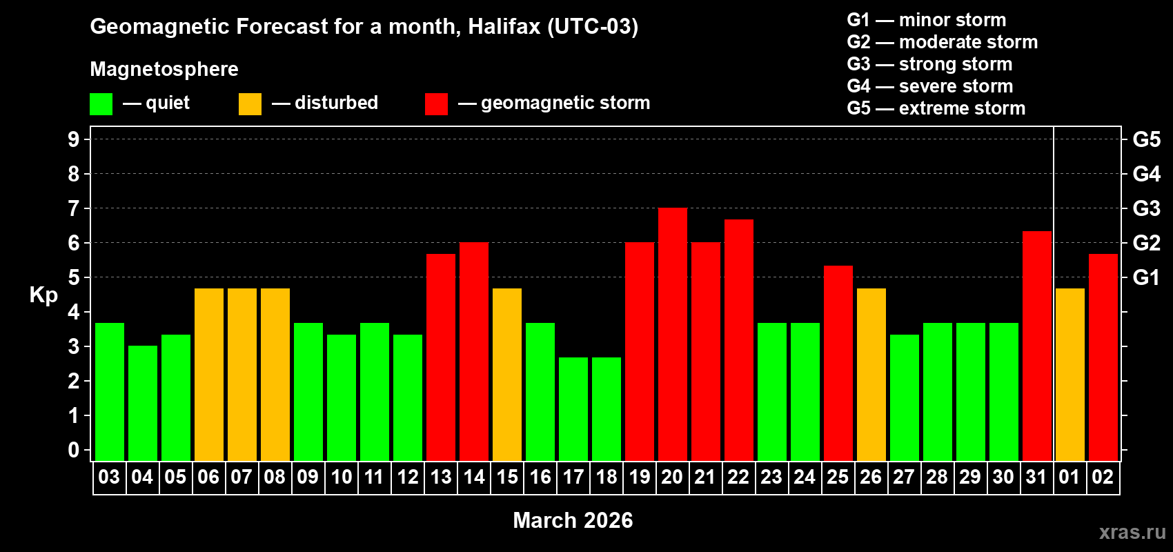 Forecast of the daily maximal value of geomagnetic index&nbsp;Kp for <b>1 month</b> (31 days) <b>from Mar 03, 2026 to Apr 02, 2026</b>