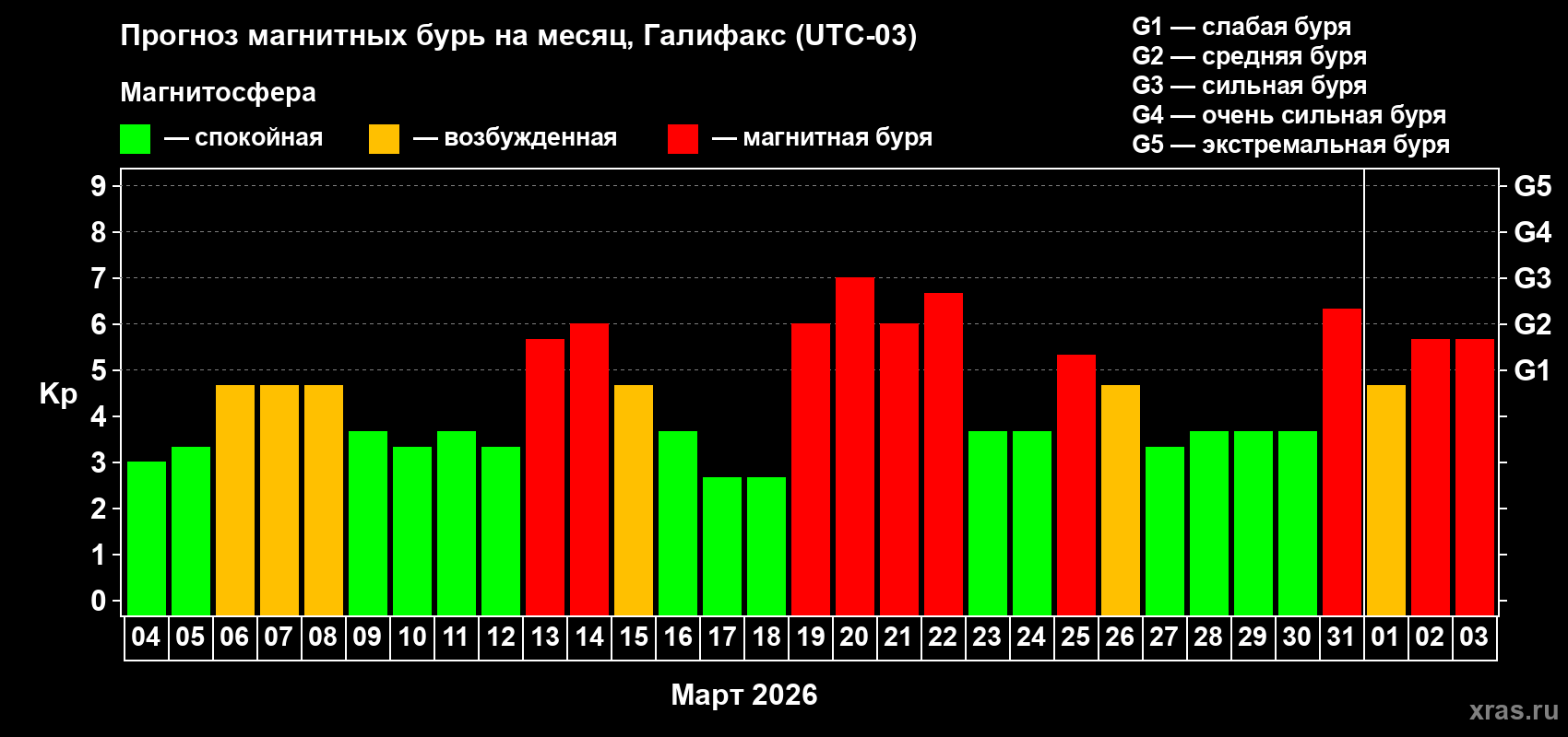 Прогноз максимального суточного геомагнитного индекса&nbsp;Kp на <b>1 месяц</b> (31 день) <b>с 04 марта по 03 апреля 2026 г</b>