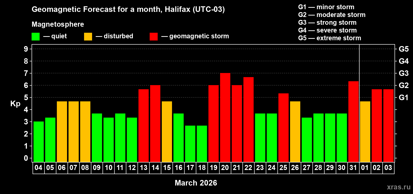 Forecast of the daily maximal value of geomagnetic index&nbsp;Kp for <b>1 month</b> (31 days) <b>from Mar 04, 2026 to Apr 03, 2026</b>