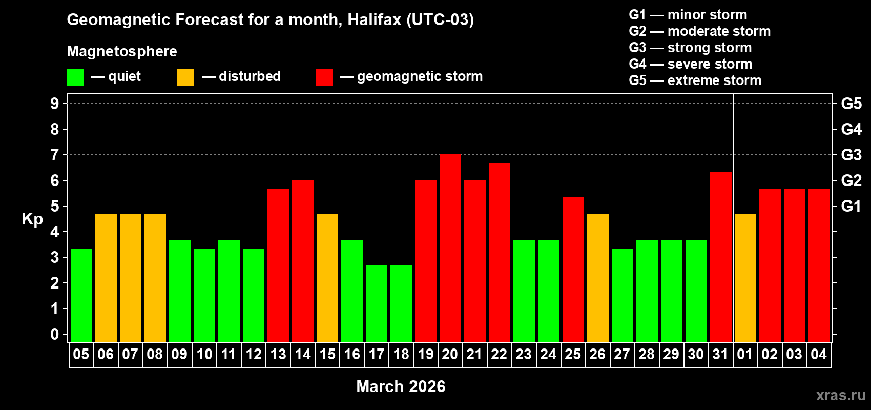 Forecast of the daily maximal value of geomagnetic index&nbsp;Kp for <b>1 month</b> (31 days) <b>from Mar 05, 2026 to Apr 04, 2026</b>