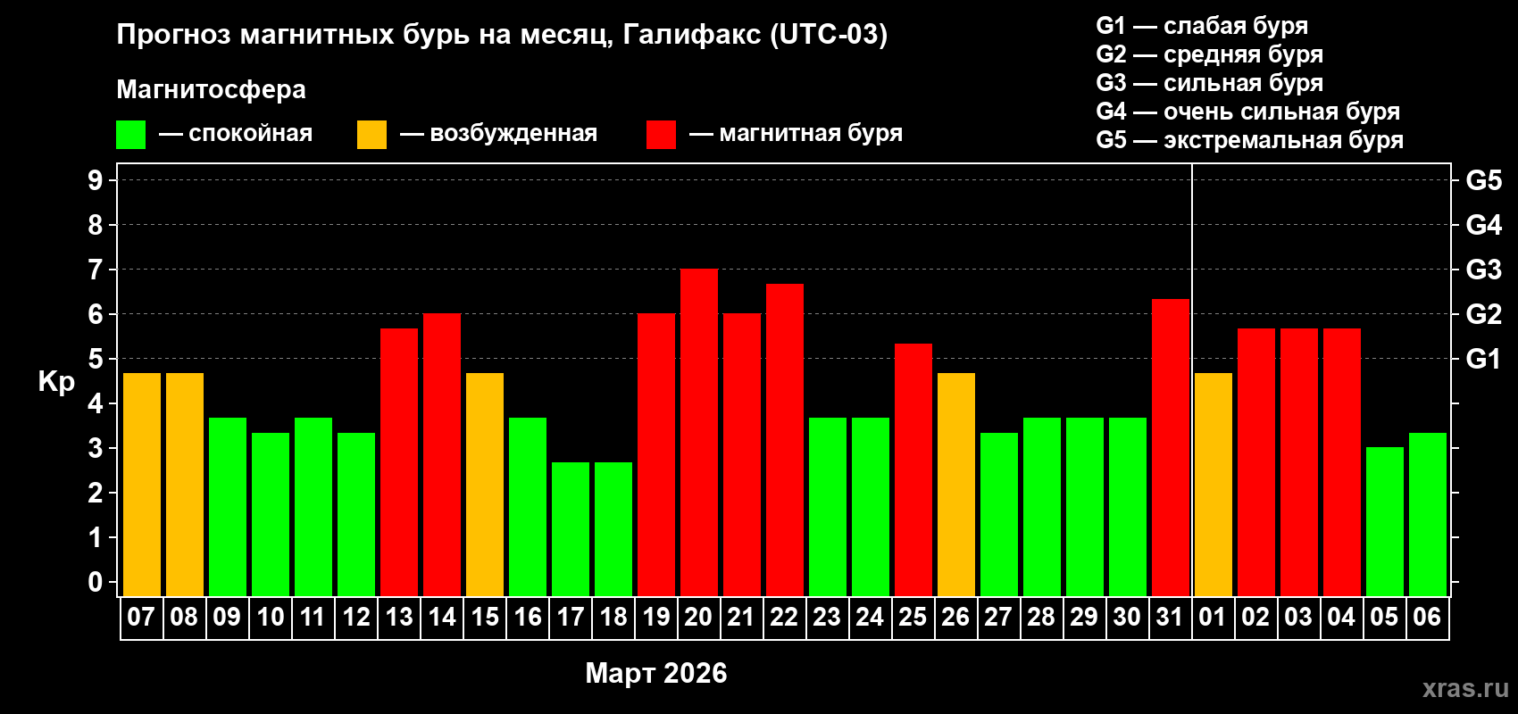 Прогноз максимального суточного геомагнитного индекса&nbsp;Kp на <b>1 месяц</b> (31 день) <b>с 07 марта по 06 апреля 2026 г</b>
