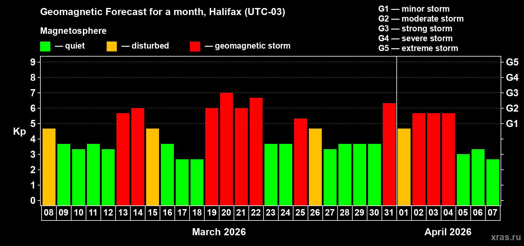 Forecast of the daily maximal value of geomagnetic index&nbsp;Kp for <b>1 month</b> (31 days) <b>from Mar 08, 2026 to Apr 07, 2026</b>