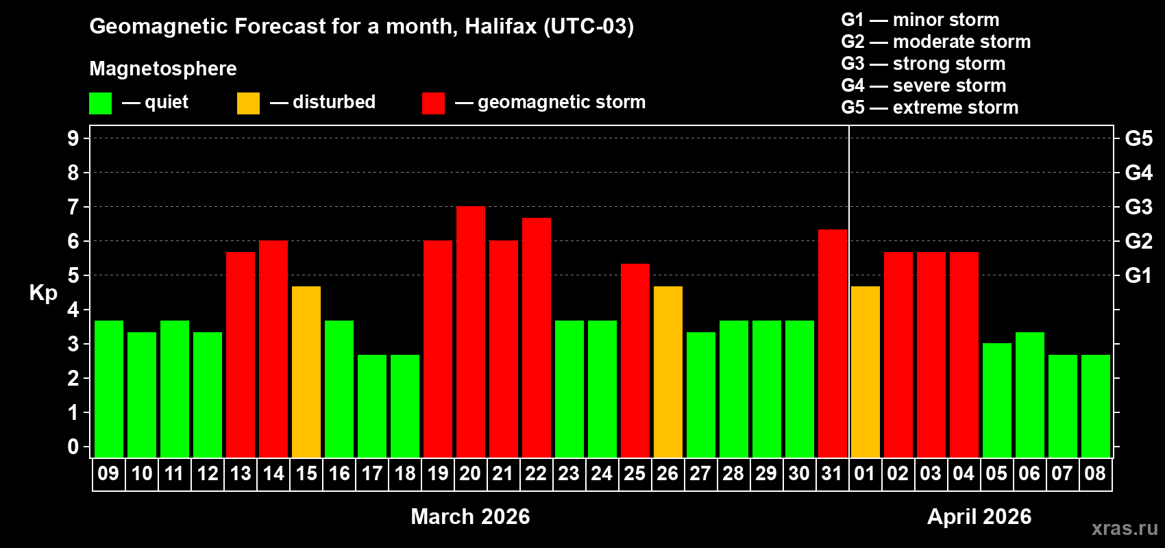 Forecast of the daily maximal value of geomagnetic index&nbsp;Kp for <b>1 month</b> (31 days) <b>from Mar 09, 2026 to Apr 08, 2026</b>