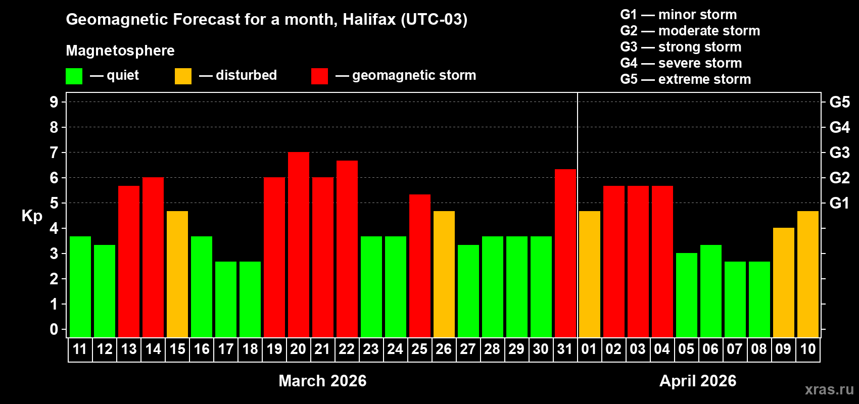 Forecast of the daily maximal value of geomagnetic index&nbsp;Kp for <b>1 month</b> (31 days) <b>from Mar 11, 2026 to Apr 10, 2026</b>