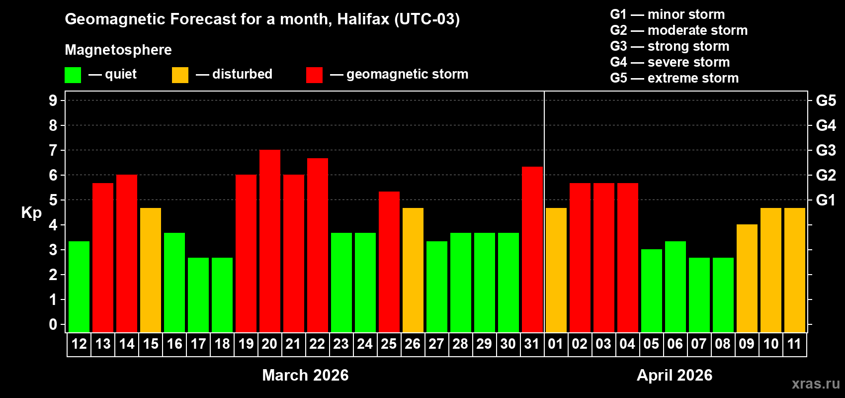 Forecast of the daily maximal value of geomagnetic index&nbsp;Kp for <b>1 month</b> (31 days) <b>from Mar 12, 2026 to Apr 11, 2026</b>