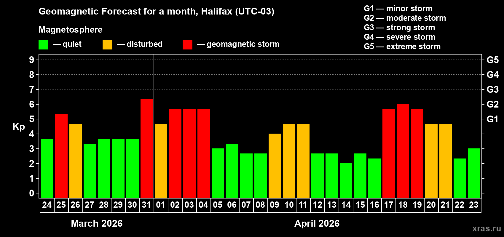 Forecast of the daily maximal value of geomagnetic index&nbsp;Kp for <b>1 month</b> (31 days) <b>from Mar 24, 2026 to Apr 23, 2026</b>
